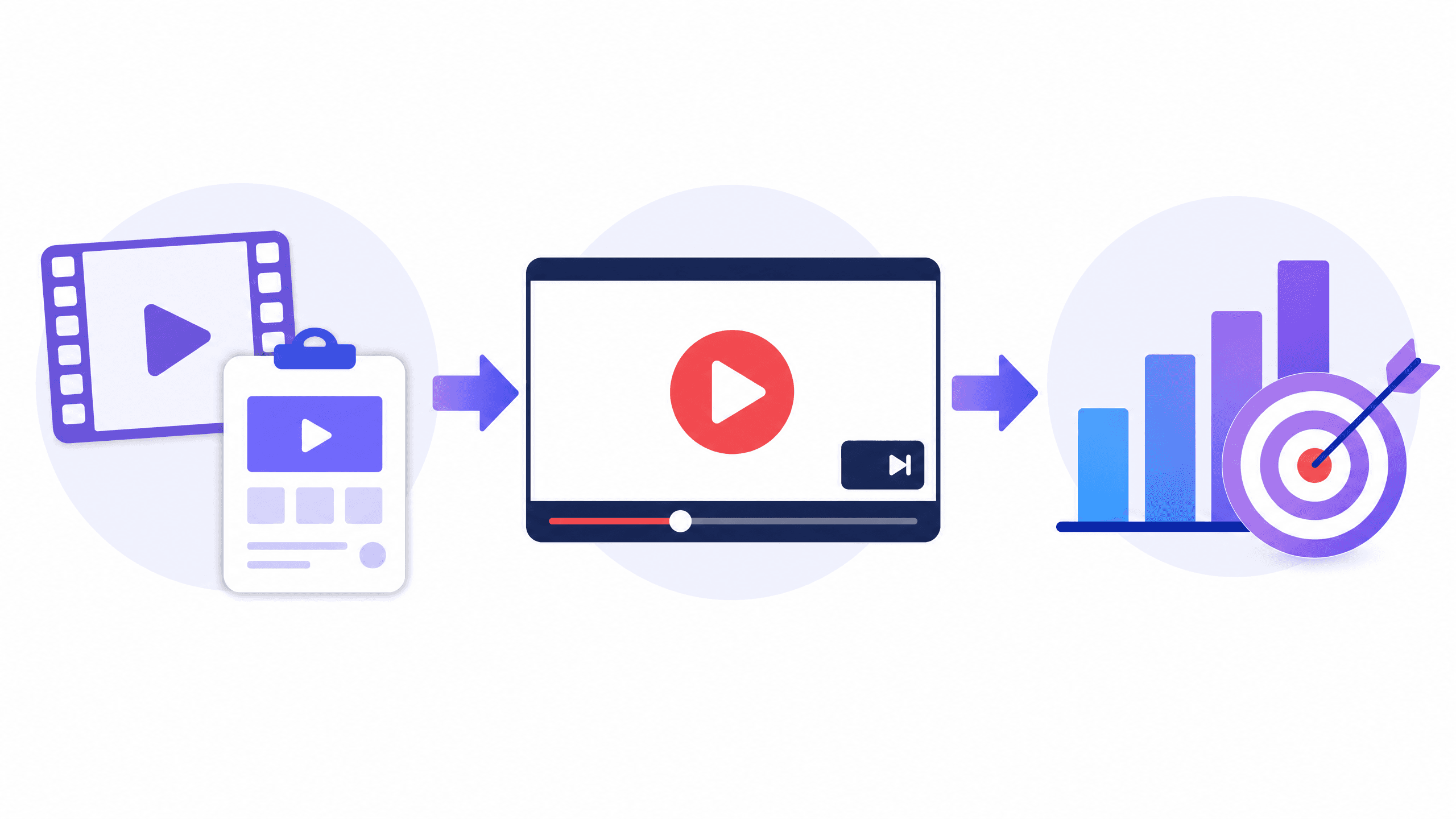 動画を作り、横長の動画プレーヤーで広告として配信し、棒グラフとターゲットで成果を確かめる流れを表した図